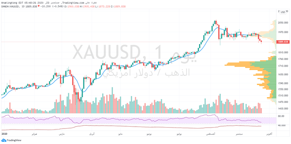 التحليل التقني الاسبوعي للذهب